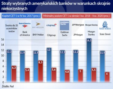 Amerykańskie banki w pełnym blasku złotej ery