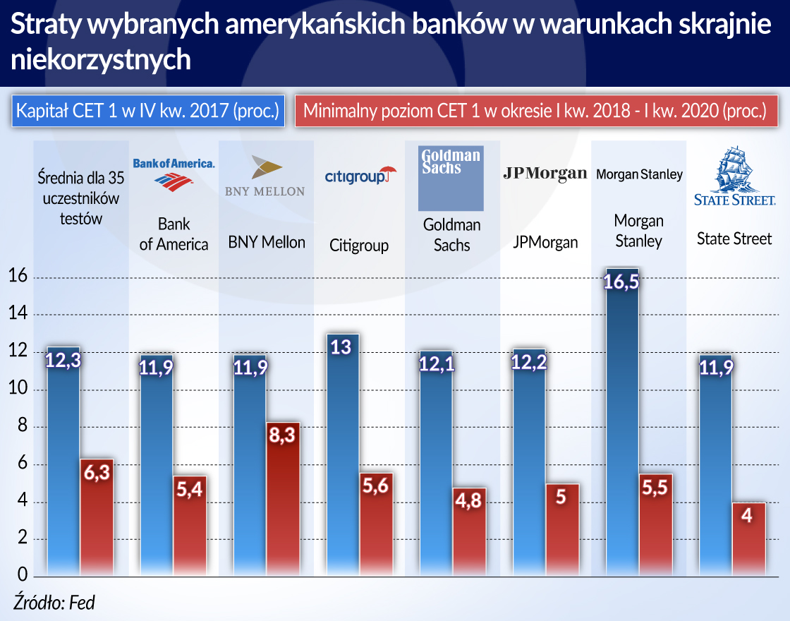 Amerykańskie banki w pełnym blasku złotej ery