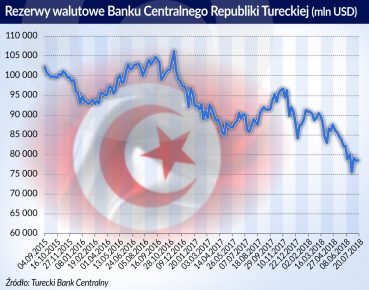 Turcja na krawędzi kryzysu znalazła się na własne życzenie