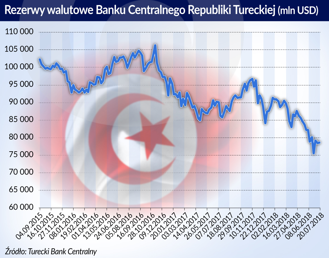 Turcja na krawędzi kryzysu znalazła się na własne życzenie