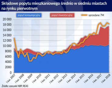 Ceny mieszkań powoli rosną, ale do nierównowagi daleko