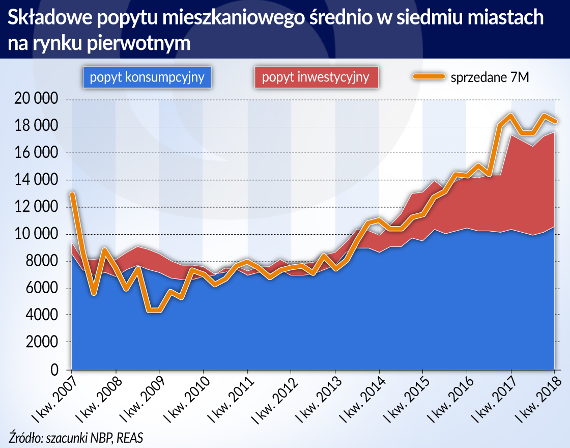 Ceny mieszkań powoli rosną, ale do nierównowagi daleko