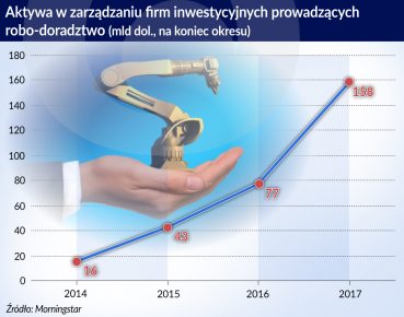 Robo-doradcy przyszłością zarządzania aktywami