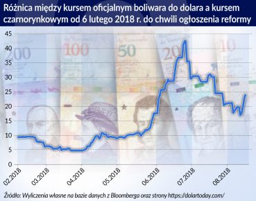 Ponure rekordy gospodarki Wenezueli