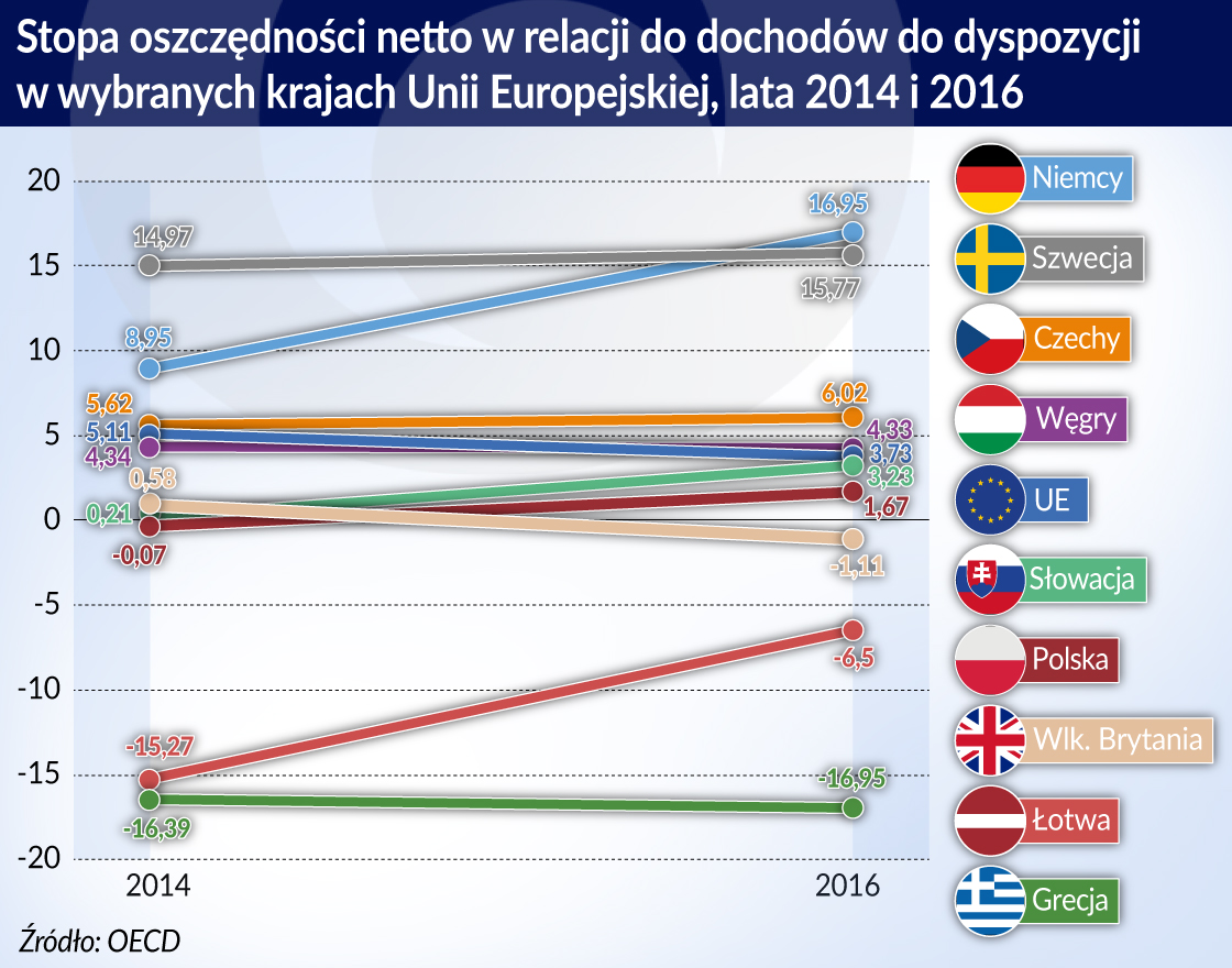 Za mało oszczędzamy