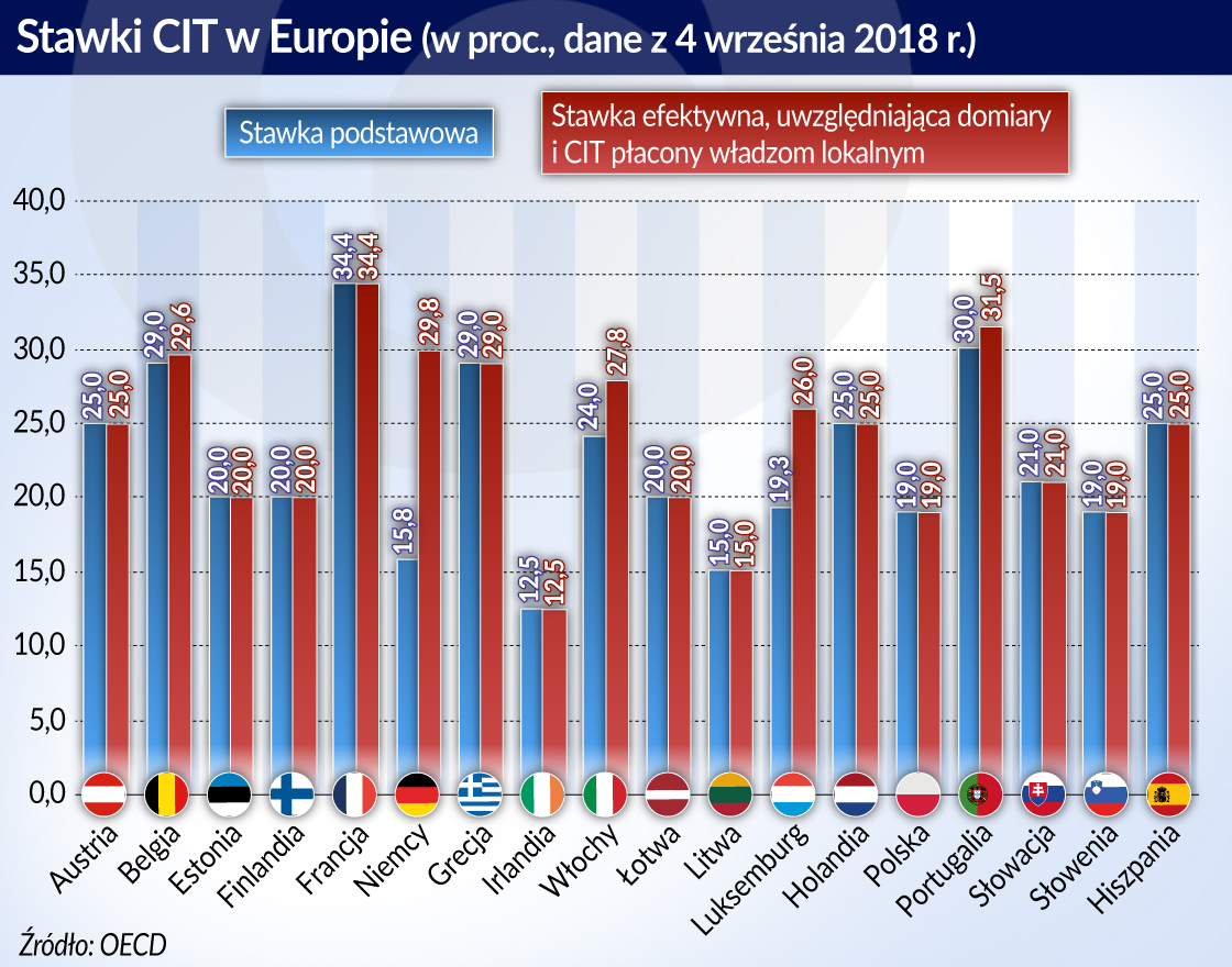 Walka z rajami podatkowymi nigdy się nie kończy