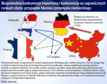 Import z Chin obniżył zatrudnienie w krajach OECD