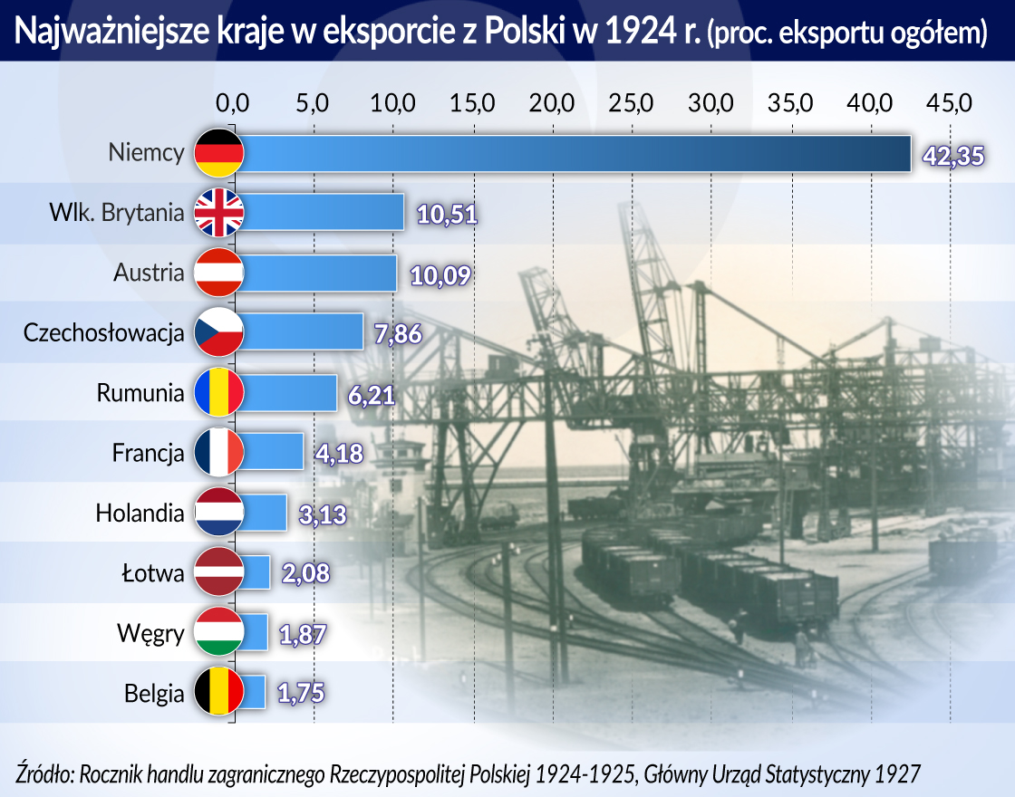 Początki handlu zagranicznego w II Rzeczypospolitej: Węgiel zamiast tkanin