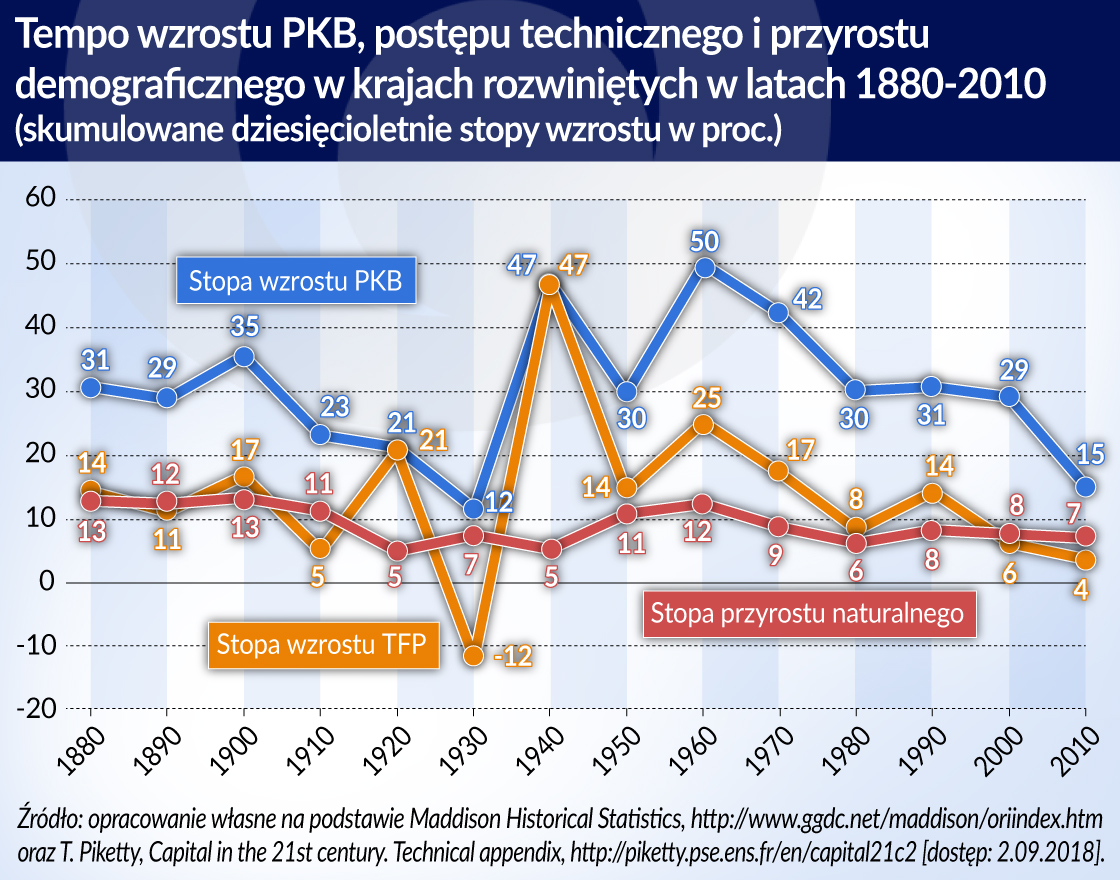 Demografia nie sprzyja innowacyjności