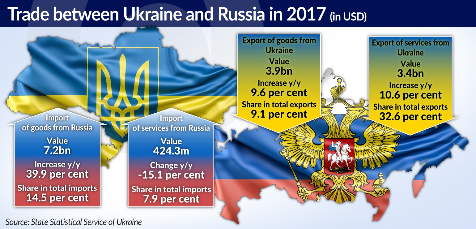 KOZAK Rosja pozostaje głównym partnerem biznesowym Ukrainy JAMNIK