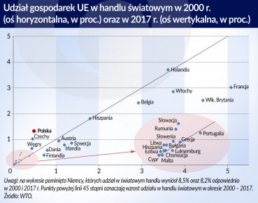 Polski eksport rośnie dzięki niskim kosztom