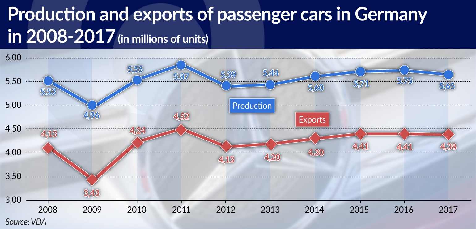 MROCZEK Gorsza sprzedaż niemieckich aut uderza w gospodarki Środkowej Europy JAMNIK