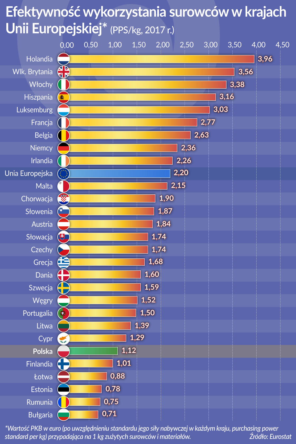 Oko na gospodarkę: Kto więcej wytwarza, niż zjada