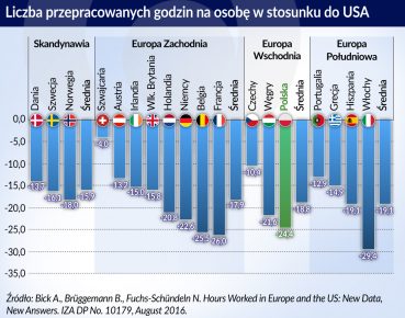 Gdy Amerykanin pracuje, Polak odpoczywa