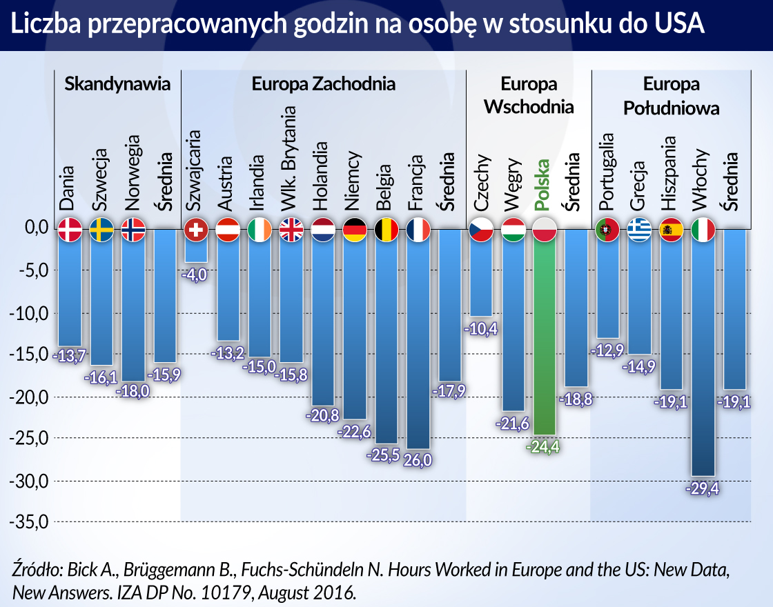 Gdy Amerykanin pracuje, Polak odpoczywa