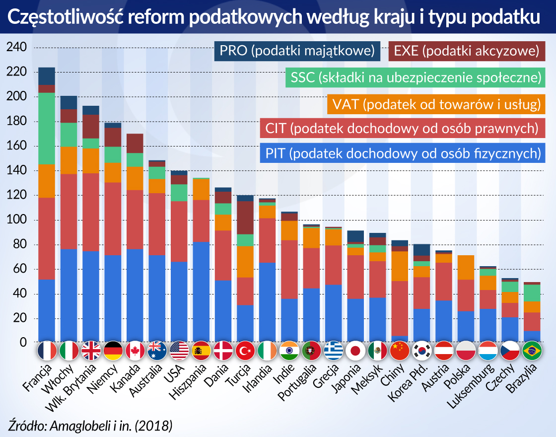 Podatki najczęściej reformują Francja i Włochy