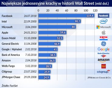 Hegemonię Amazona i innych może złamać rynek lub nowe technologie