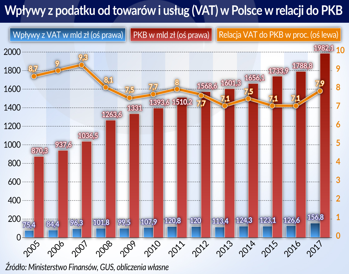 Unia nieśpiesznie reformuje VAT