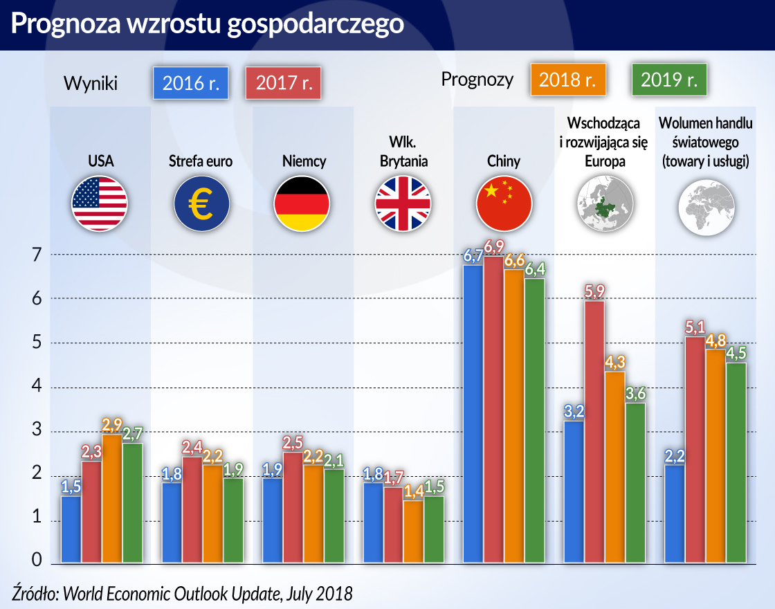 Wojna handlowa – ryzyko dla wzrostu światowego