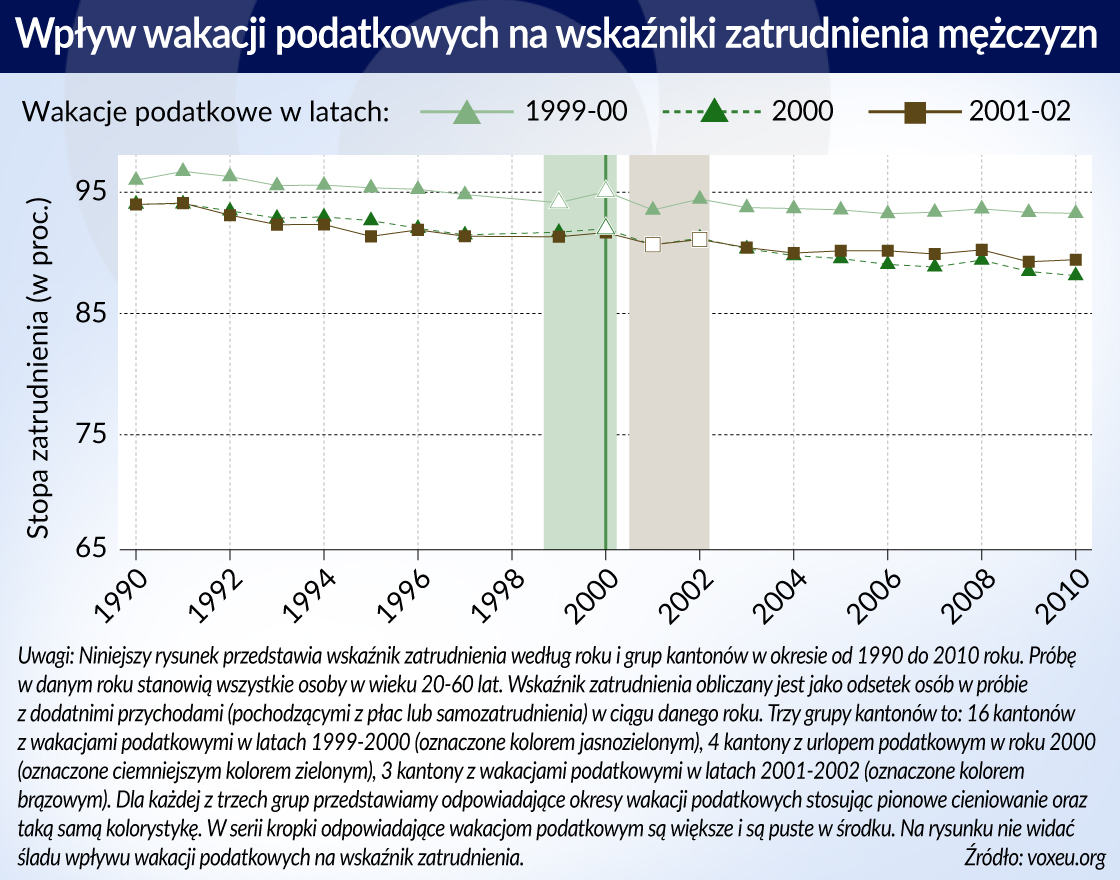 Wakacje podatkowe nie zachęcają do dłuższej pracy