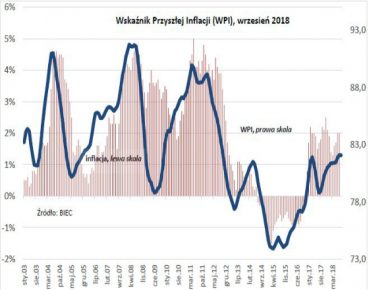 BIEC: Stabilne perspektywy inflacji