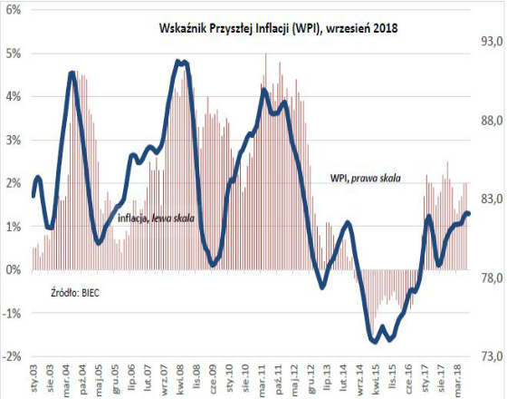 BIEC: Stabilne perspektywy inflacji