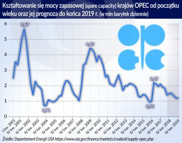 Małe moce wydobywcze, wysokie ceny ropy naftowej