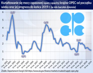 Małe moce wydobywcze, wysokie ceny ropy naftowej