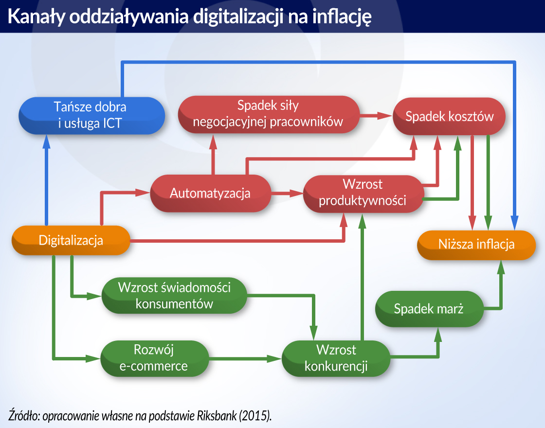 Wpływ digitalizacji na inflację w Polsce