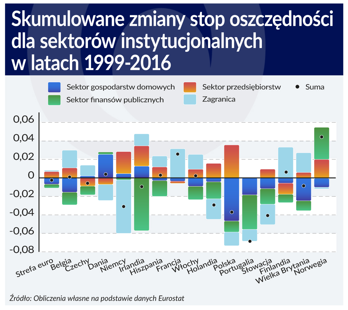 Oszczędności słabiej reagują na zmiany stóp procentowych