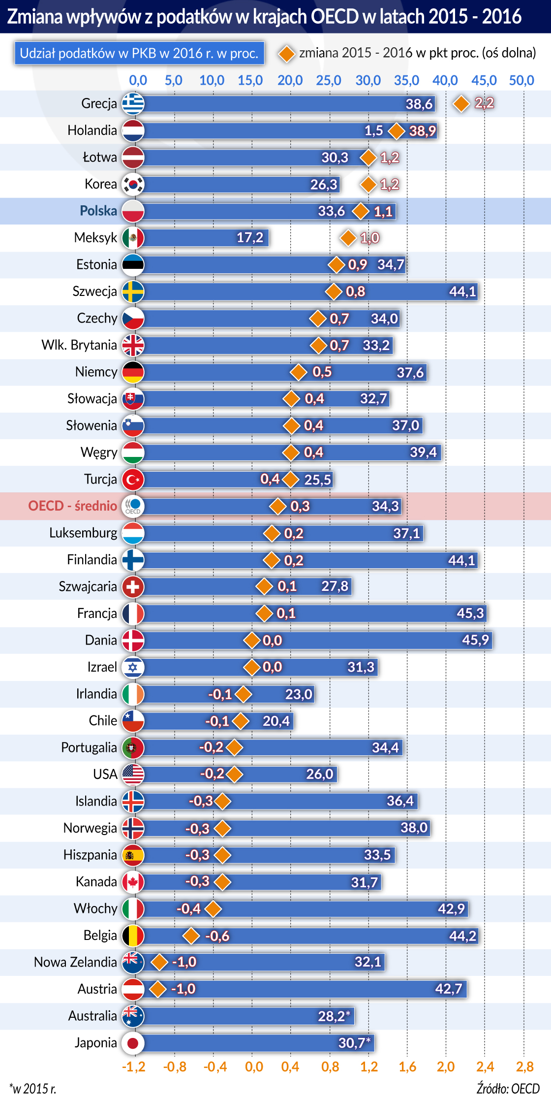 Gdy koniunktura dobra, łatwiej zmieniać podatki