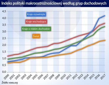 Rośnie wiara w politykę makroostrożnościową