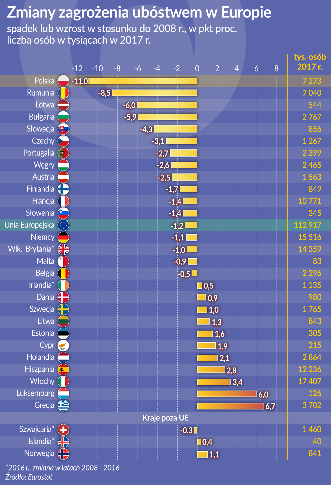 Ryzyko biedy najszybciej maleje w Polsce