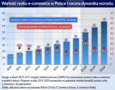 Polacy coraz częściej kupują on-line