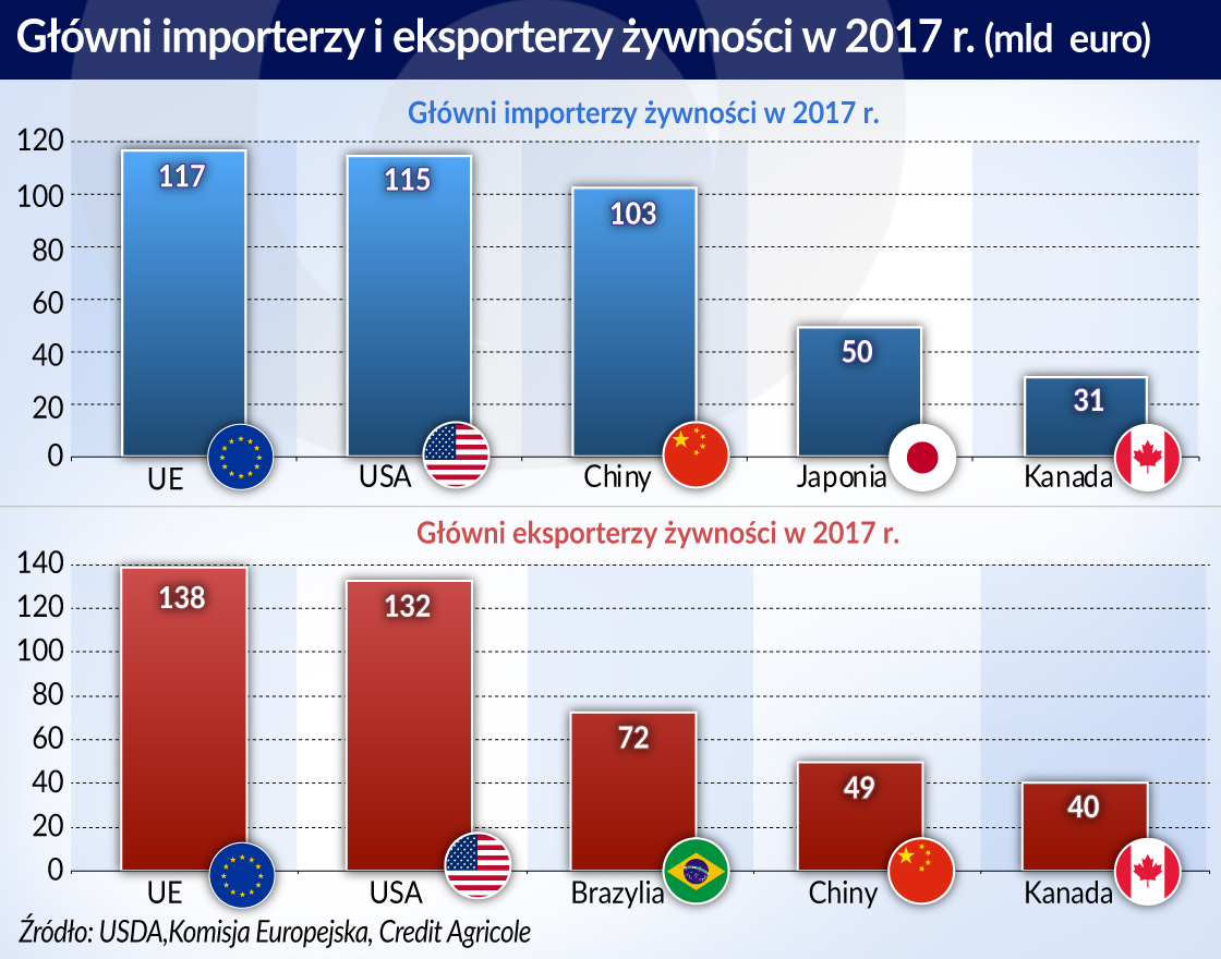 Spór USA-Chiny nie wpłynie na ceny żywności w Polsce