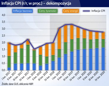 Inflacja wzrośnie, decydujące będą ceny energii