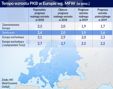 MFW: Przed wzrostem w Europie same przeszkody