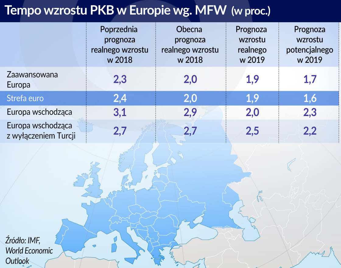 MFW: Przed wzrostem w Europie same przeszkody