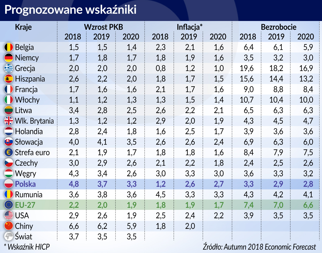 Spowolnienie coraz bliżej