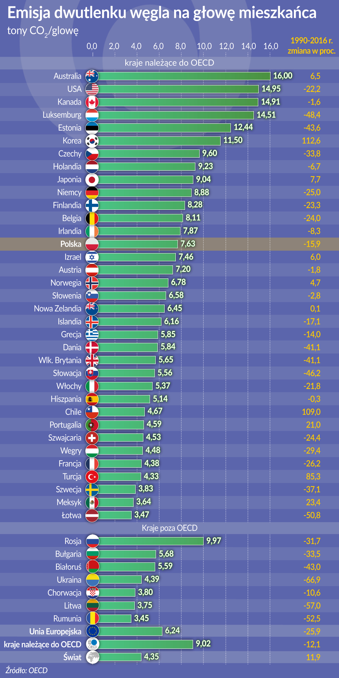 Ciężar emisji w świecie ponownie wzrasta