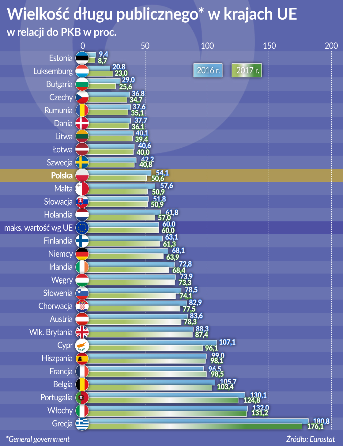 Oko na gospodarkę: Europejskie gospodarki bardziej zrównoważone