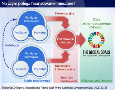 Nowy model finansowania projektów rozwojowych