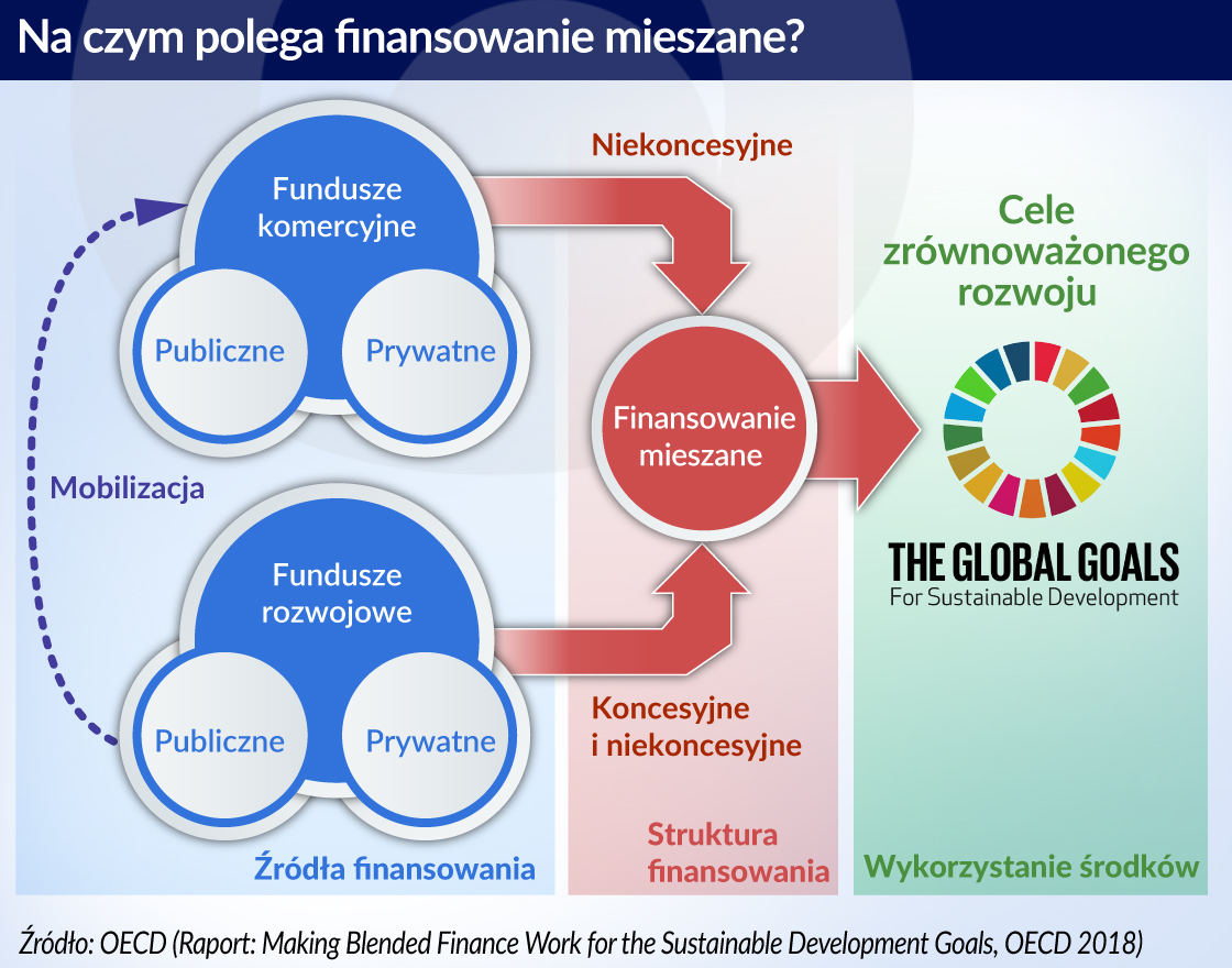 Nowy model finansowania projektów rozwojowych