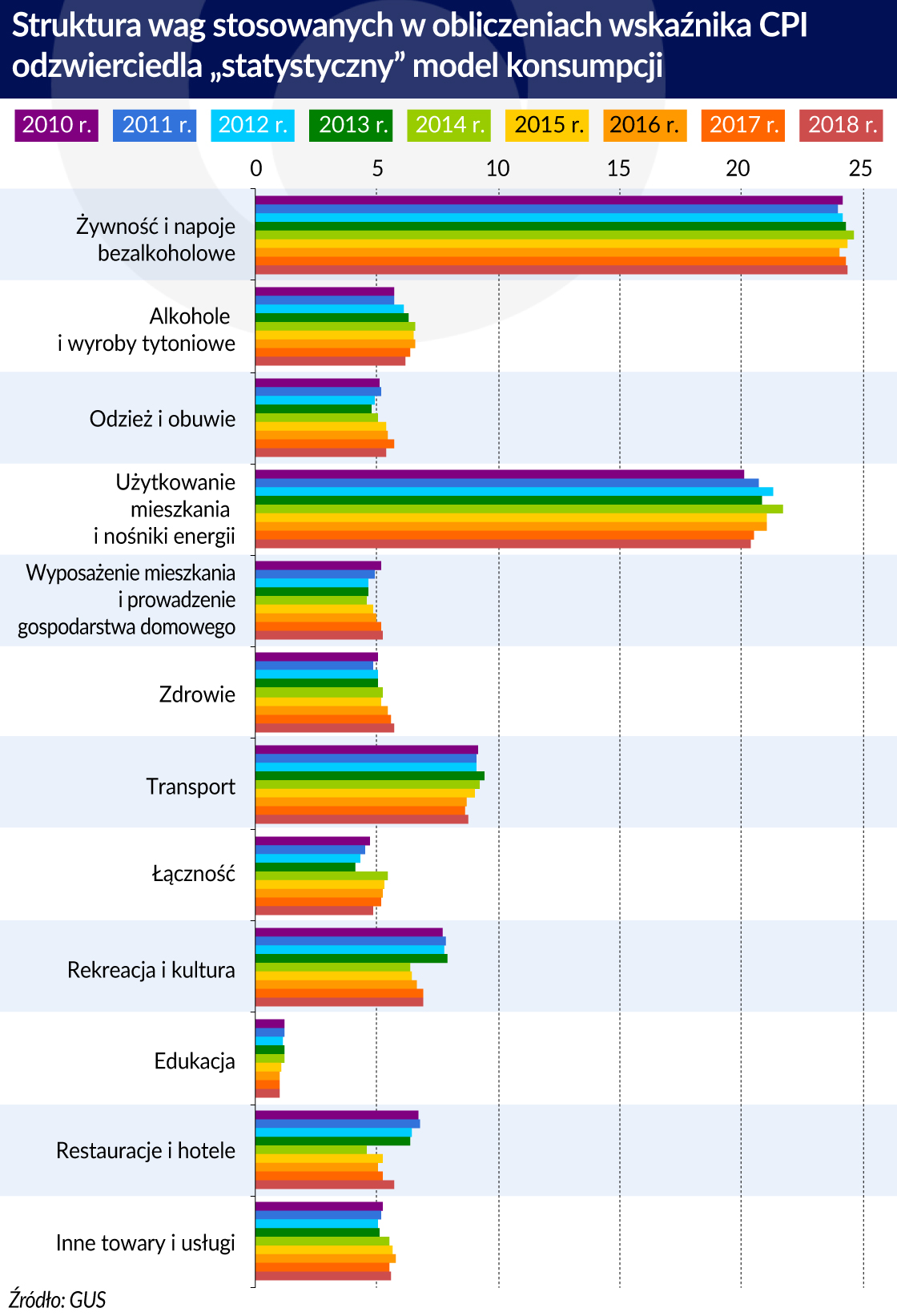 Doskonalenie metod badania inflacji