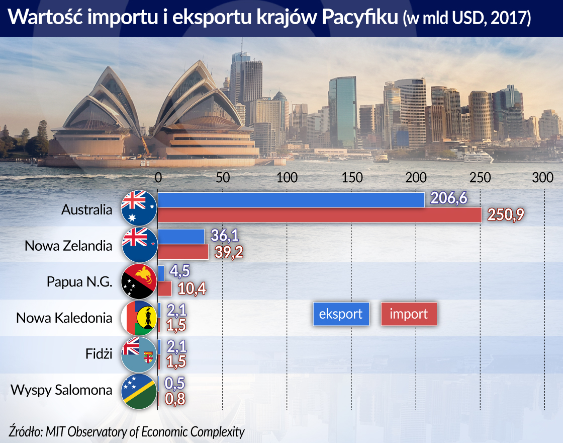 Nadchodzi australijsko-chińska bitwa o Pacyfik