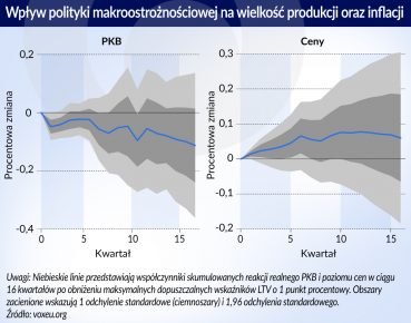 Koszty polityki makroostrożnościowej