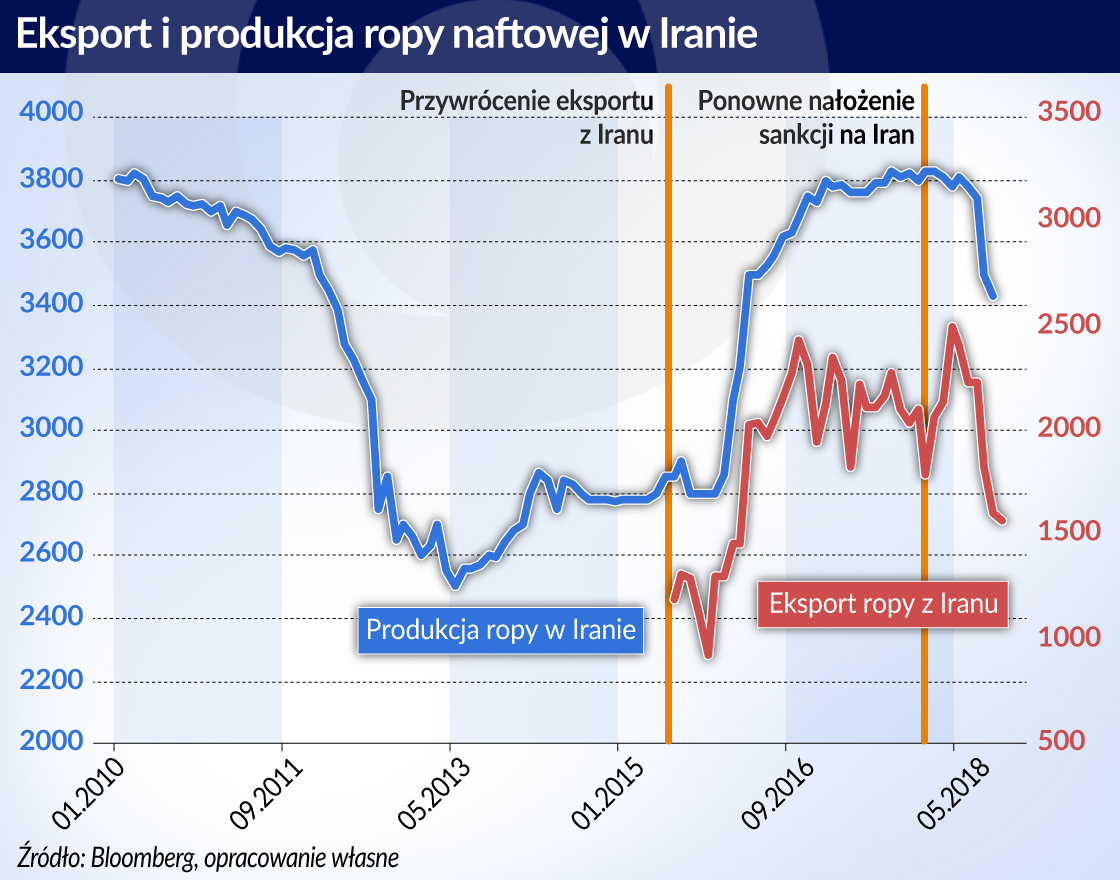 W dłuższej perspektywie ceny ropy mogą rosnąć