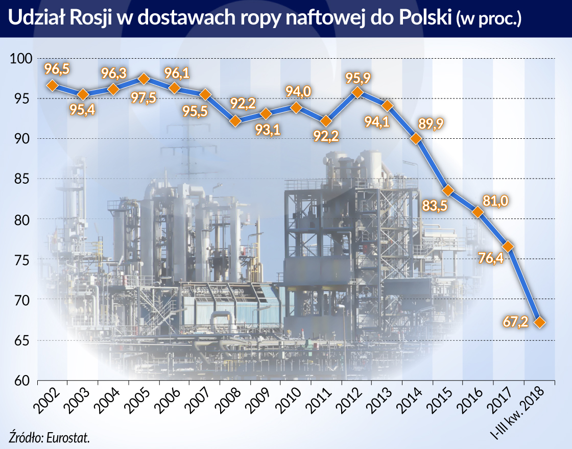 Coraz więcej dostawców ropy do Polski