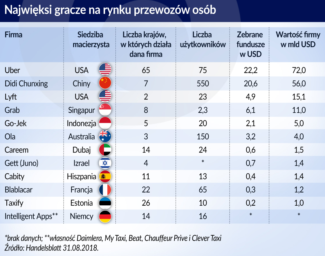 „Uberyzacja” globalnego rynku przewozów osobowych