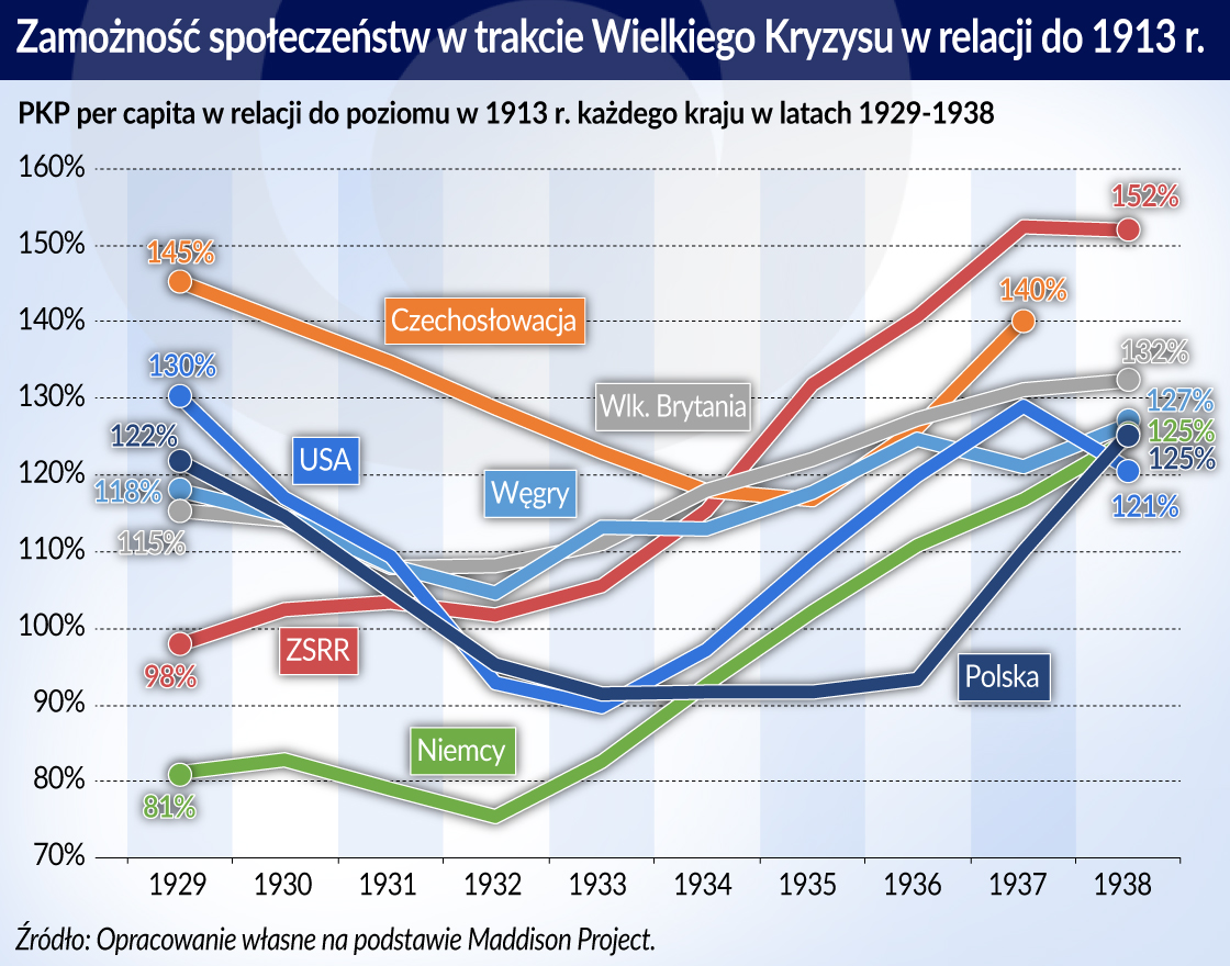 Gospodarka II RP zawaliła się przez dogmaty